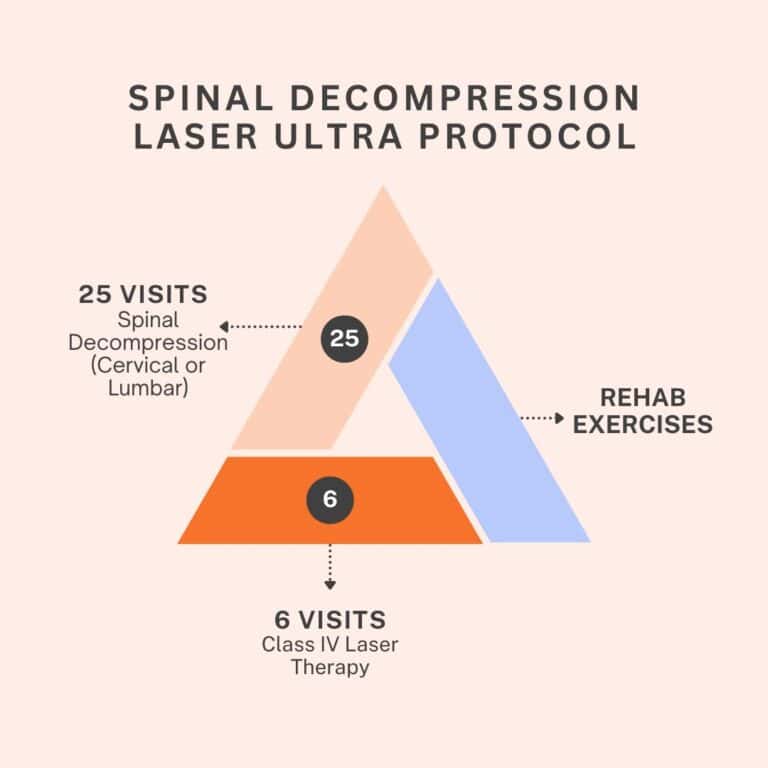 TheBodyFix - Spinal Decompression Package